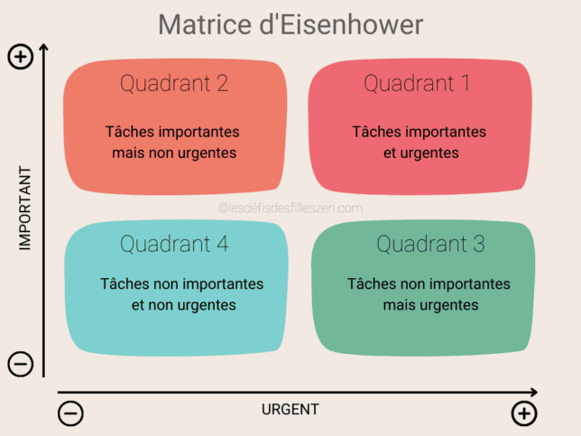 Schéma de la Matrice d'Eisenhower